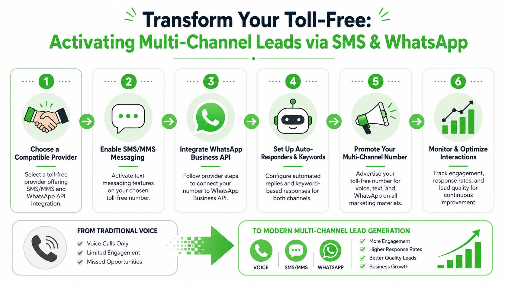 A step-by-step infographic showing how to activate multi-channel lead generation using a toll-free business phone number.
