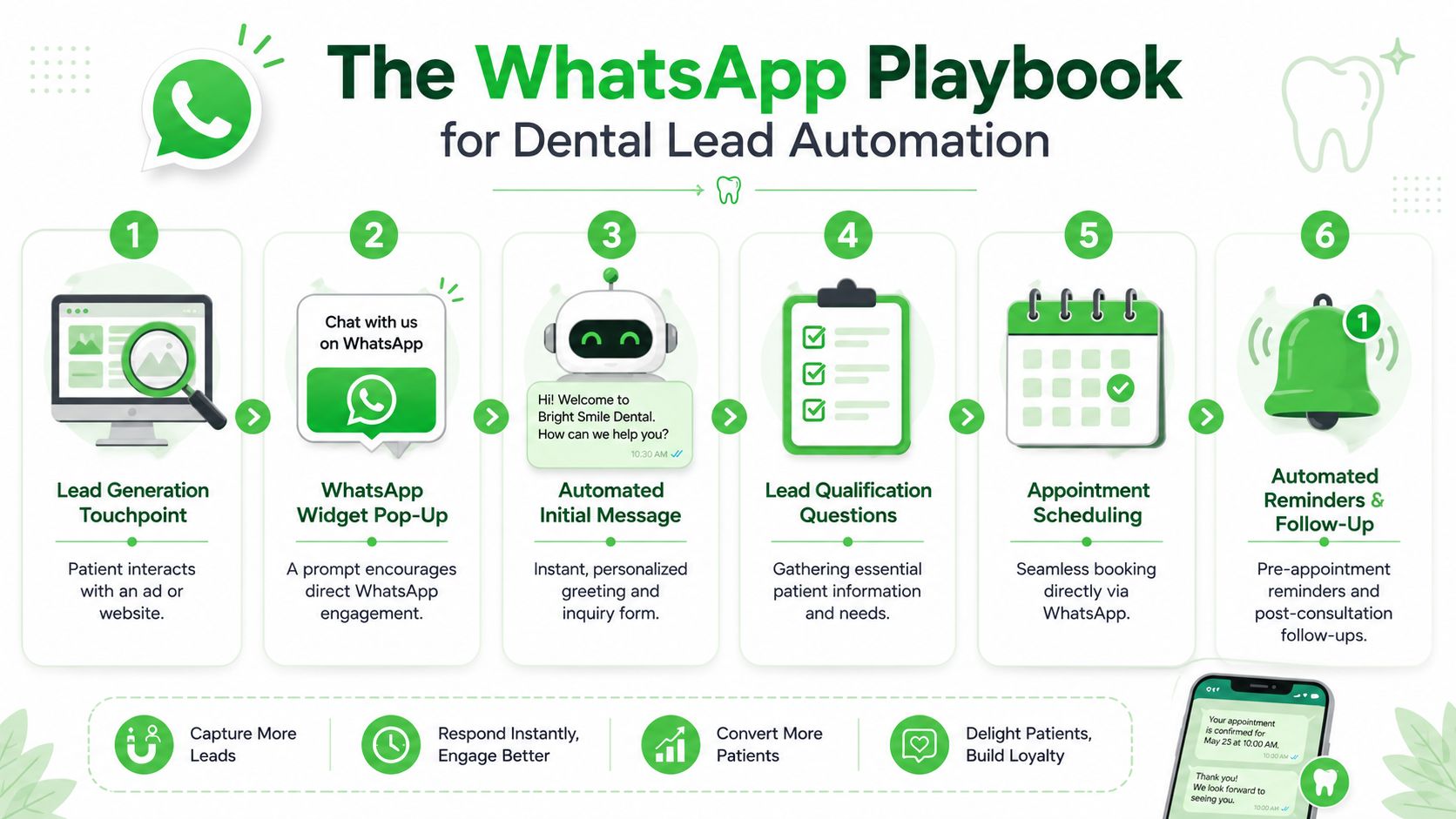 A flowchart infographic titled The WhatsApp Playbook for Dental Lead Automation, showing six steps for acquiring dental patients.