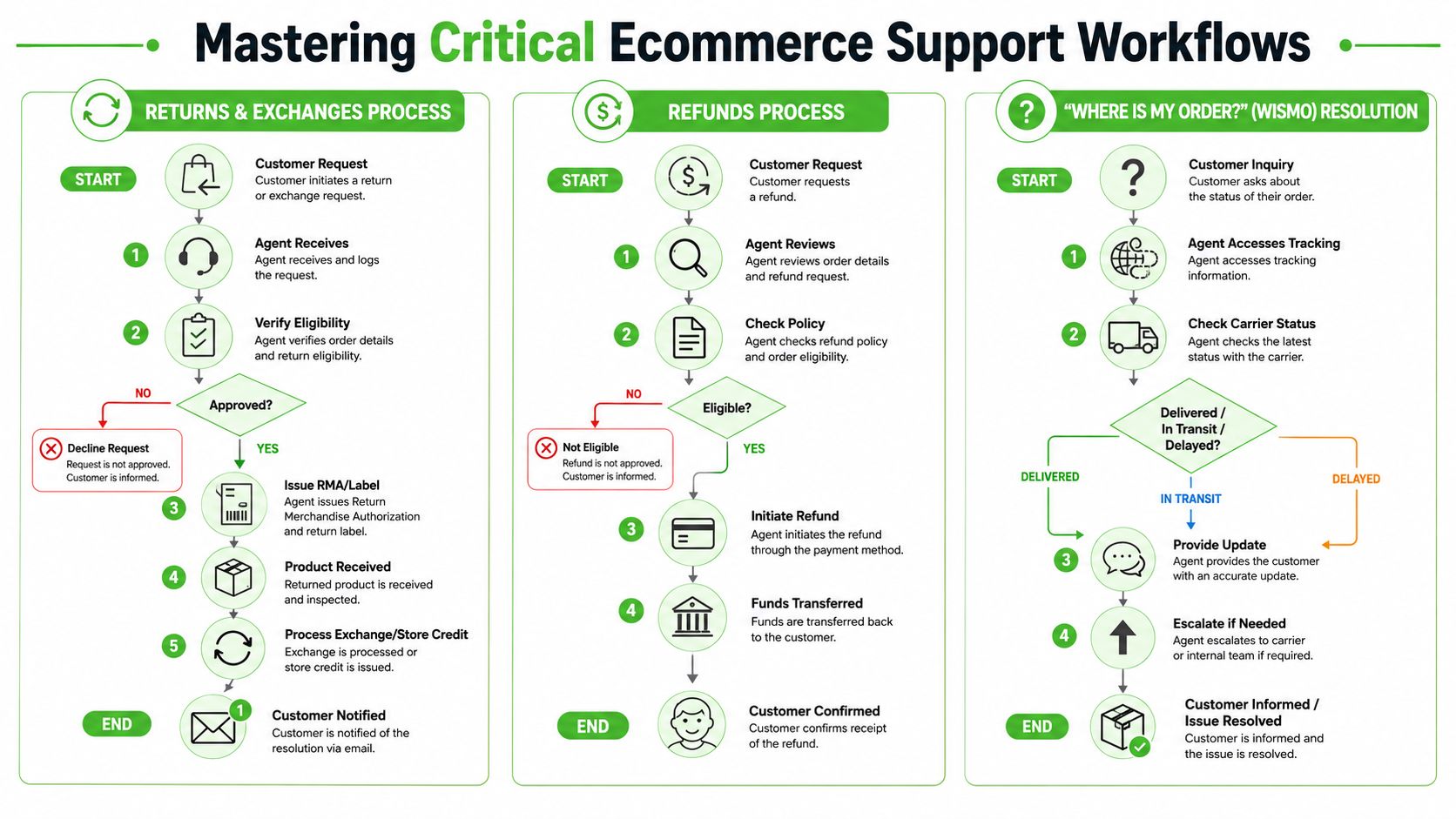 A flowchart infographic outlining critical customer support workflows for ecommerce returns, refunds, and order status inquiries.