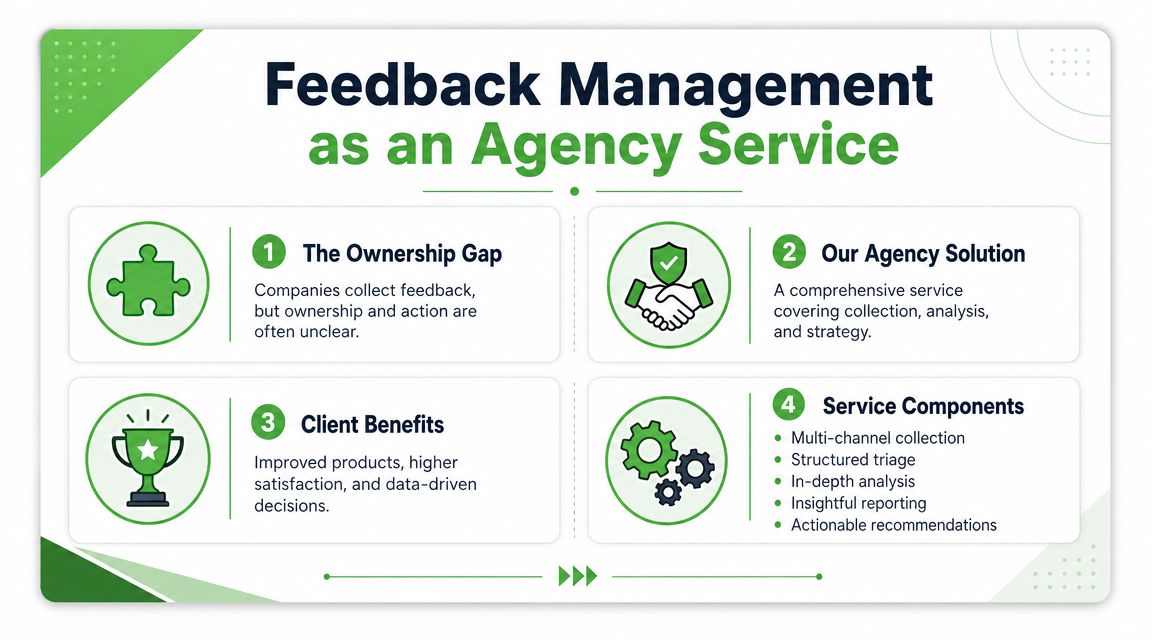 An infographic titled Feedback Management as an Agency Service, outlining four steps for client solutions.