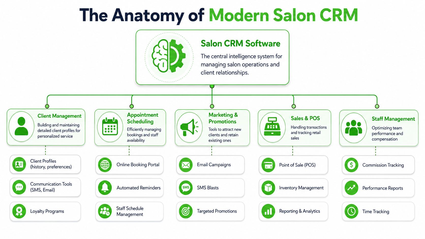 A diagram illustrating the core components and features of modern salon CRM software for business operations.