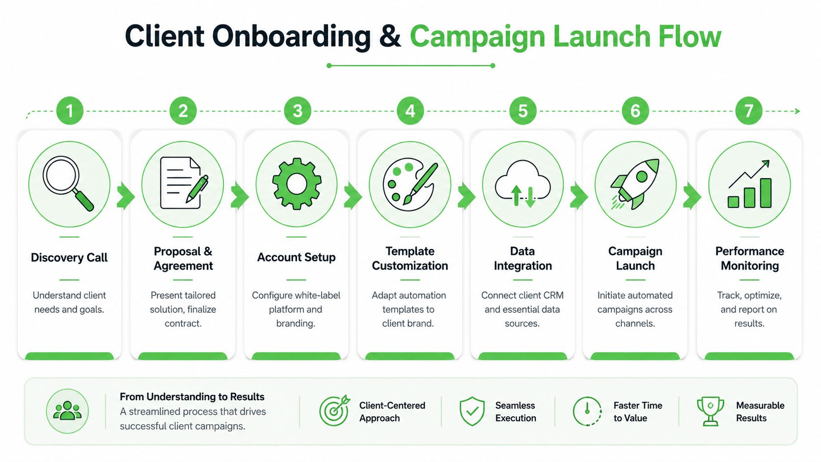 A seven-step client onboarding and campaign launch flow chart for a marketing automation agency process.