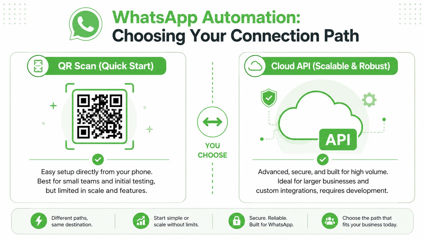 A comparison infographic showing WhatsApp automation methods using QR code scanning versus the official Cloud API solution.