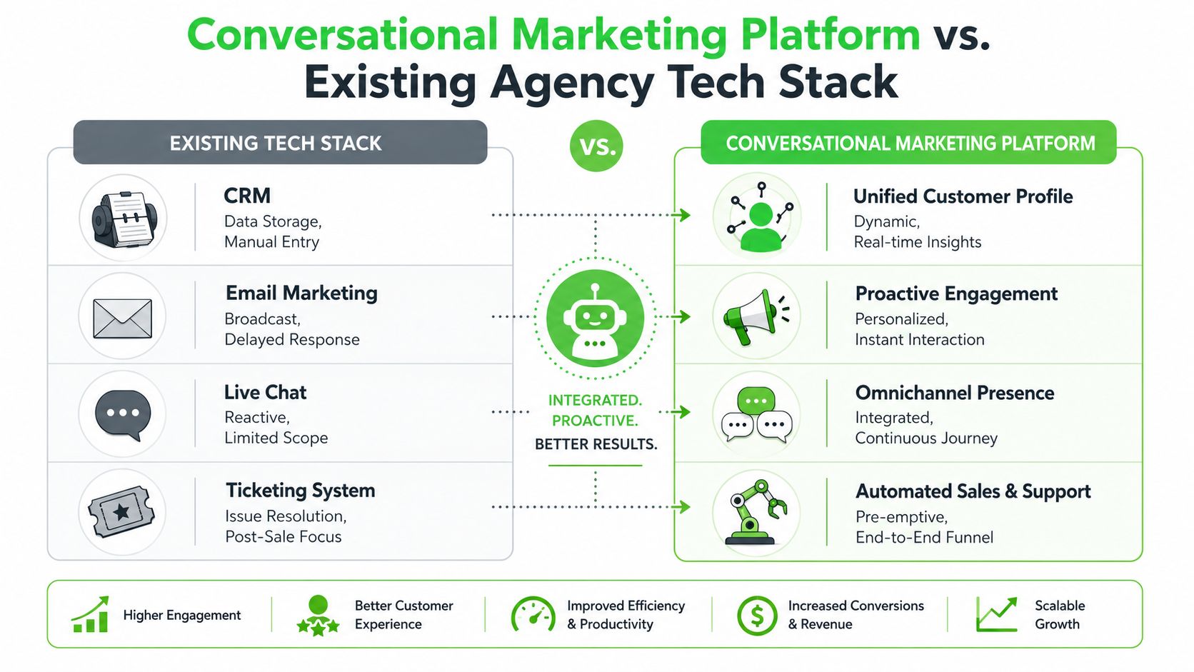 A comparison chart showing benefits of conversational marketing platforms over existing traditional agency tech stacks for businesses.