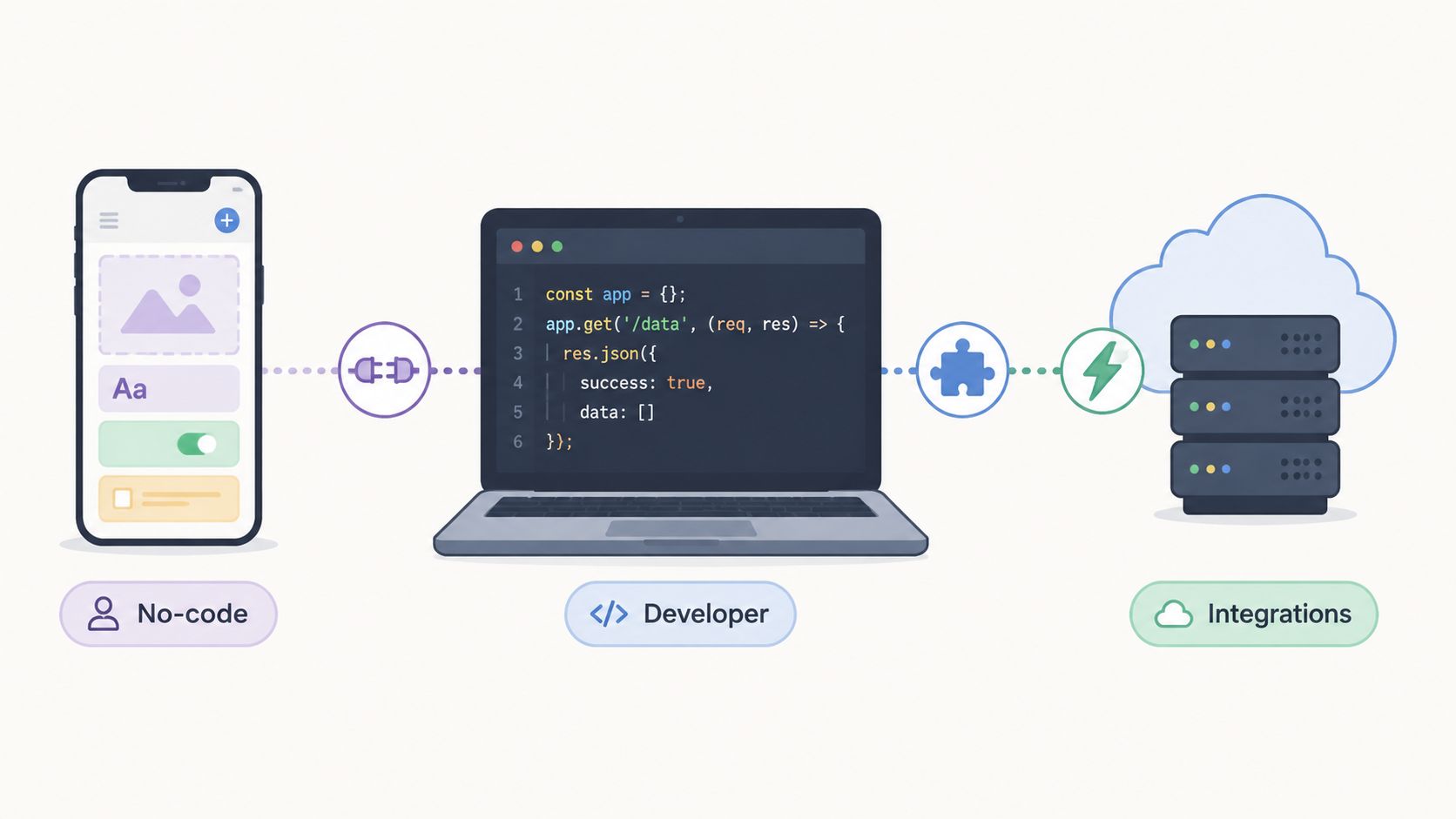 A diagram illustrating the connection between a no-code mobile app, developer code, and backend cloud integrations.