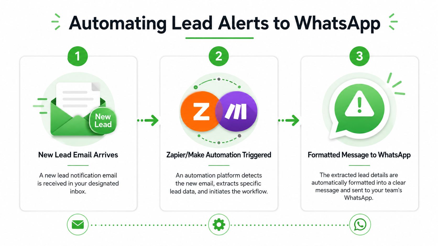 A three-step infographic showing how to automate lead notification alerts from email directly to WhatsApp.