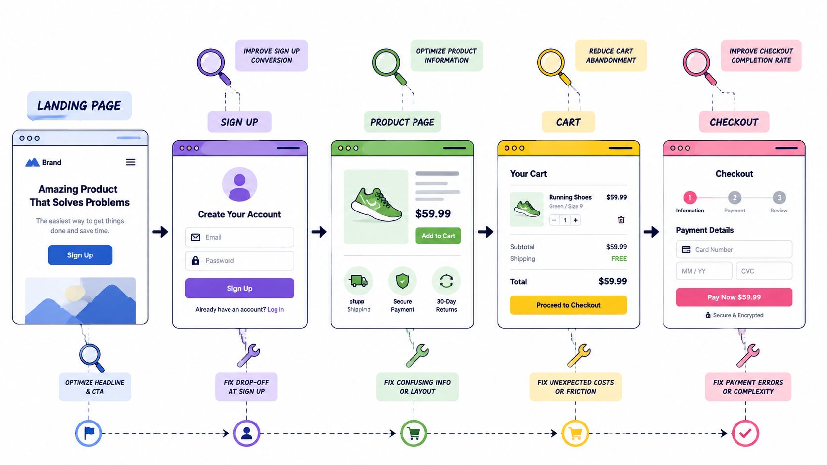 A diagram illustrating a digital sales funnel from landing page to checkout with optimization strategies.
