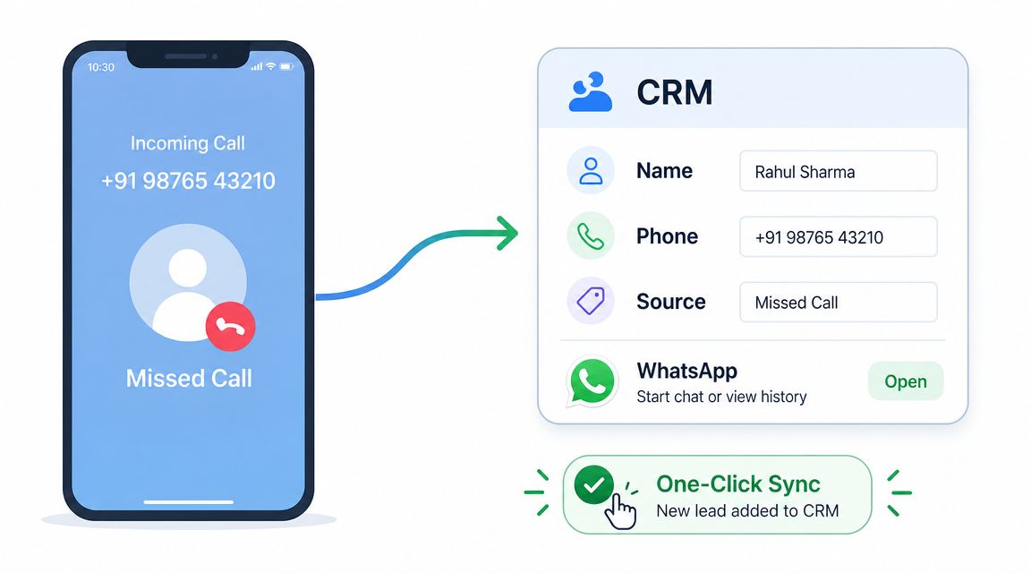 A smartphone showing a missed call syncing automatically as a new lead into a CRM system interface.