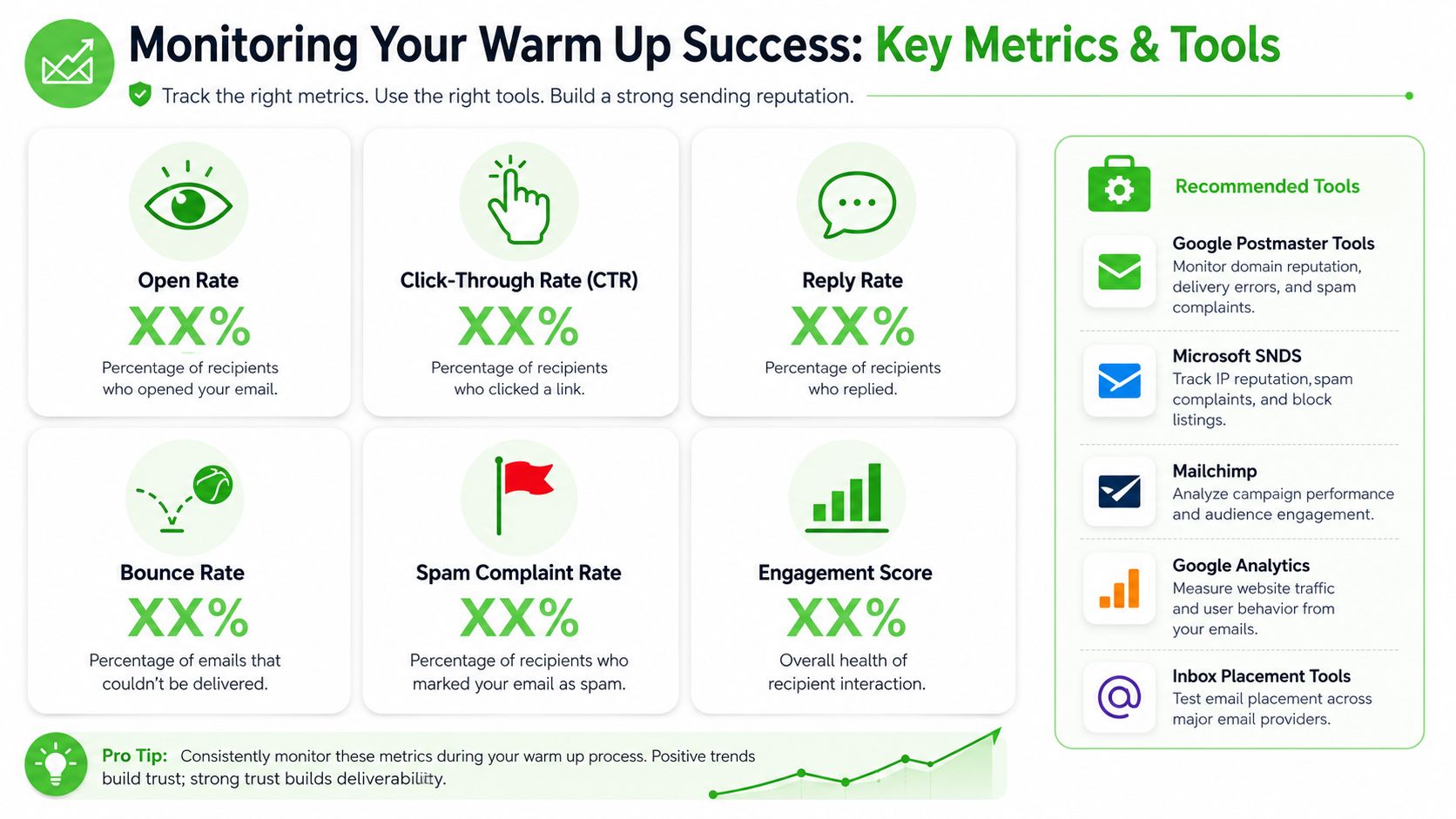 An infographic titled Monitoring Your Warm Up Success, detailing email deliverability metrics and recommended monitoring tools.