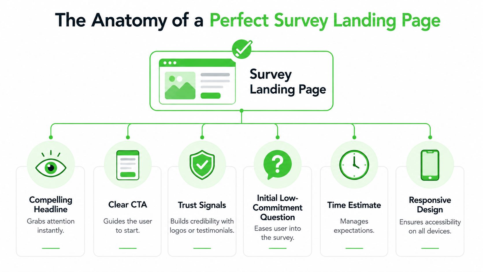 An infographic detailing the essential components of a high-converting survey landing page design for better engagement.