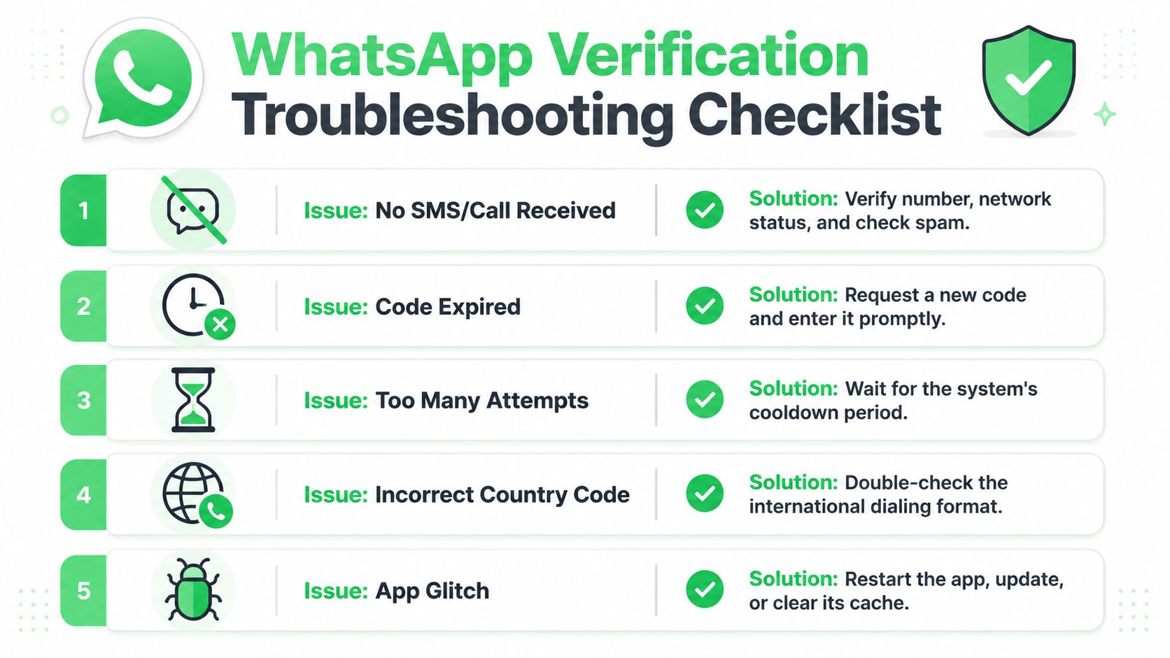 A troubleshooting checklist for resolving WhatsApp phone number verification issues displayed in five numbered steps.