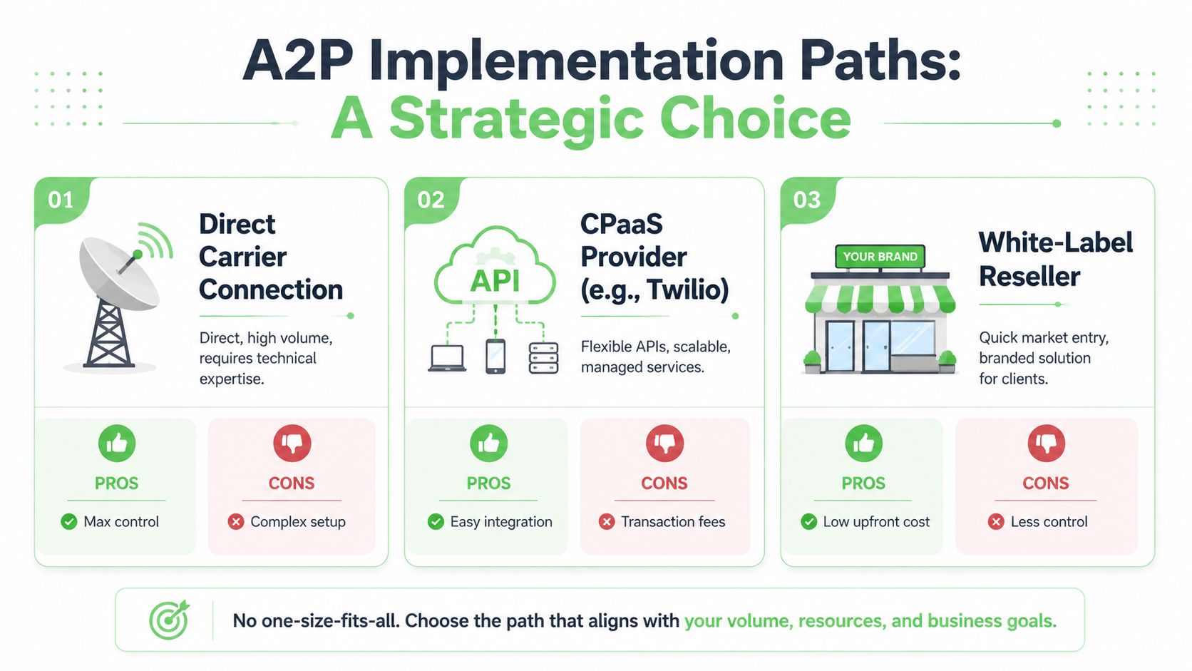 A diagram illustrating three strategic paths for A2P implementation: Direct Carrier Connection, CPaaS Provider, and White-Label Reseller.