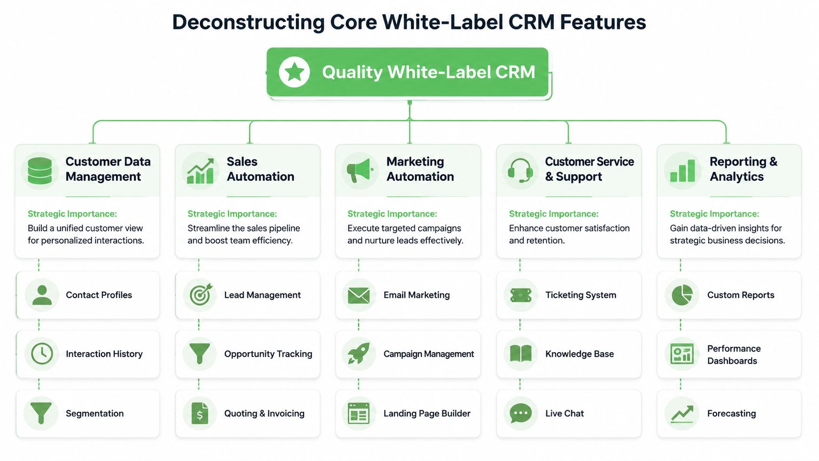 A diagram outlining five core features of a quality white-label CRM system for business management.