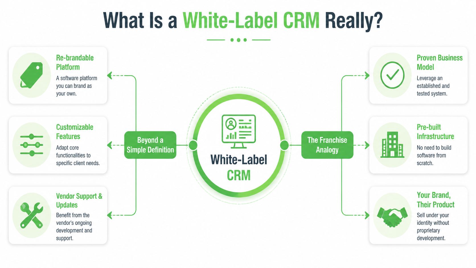 A diagram explaining what a white label CRM is using definitions and the franchise analogy.