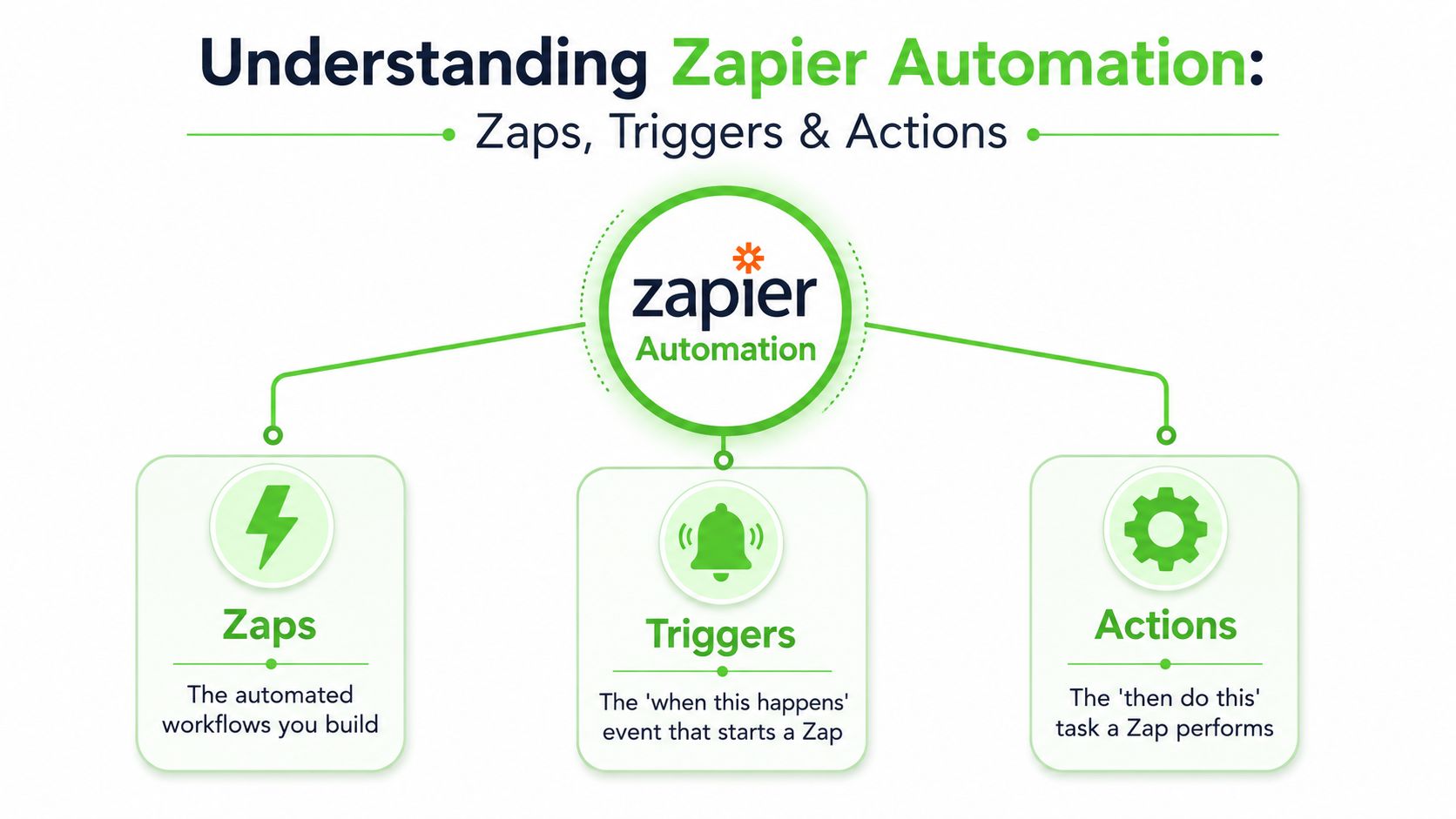 A diagram explaining Zapier automation, detailing the concepts of Zaps, Triggers, and Actions for automated workflows.