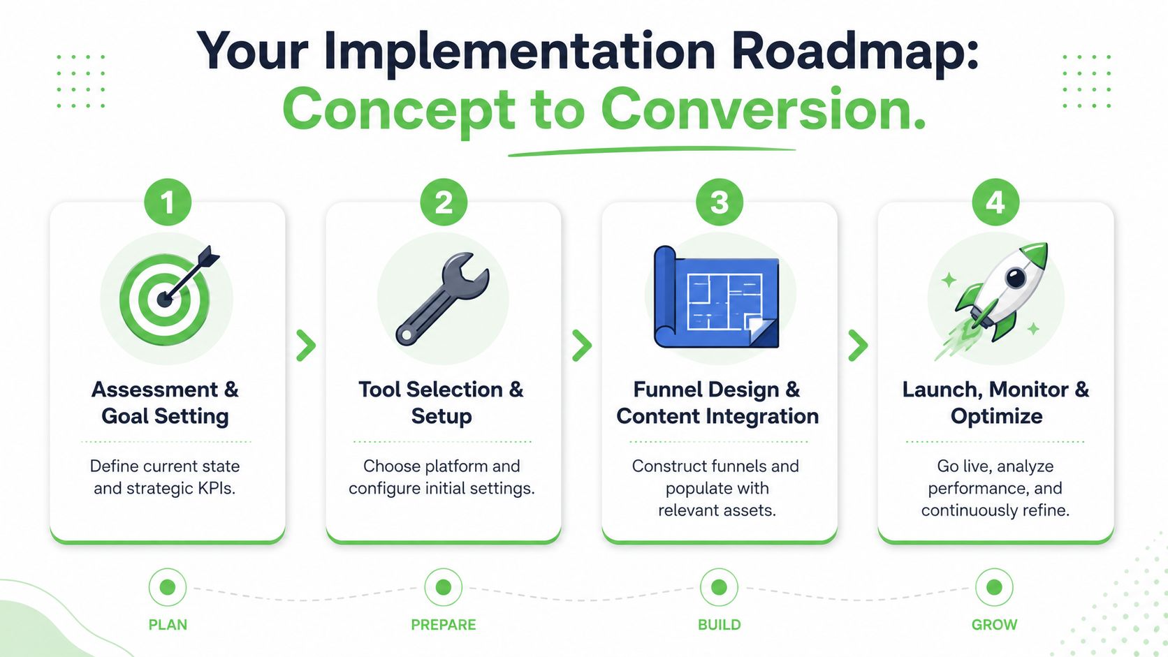 A four-step business implementation roadmap infographic titled Concept to Conversion illustrating phases for funnel development.