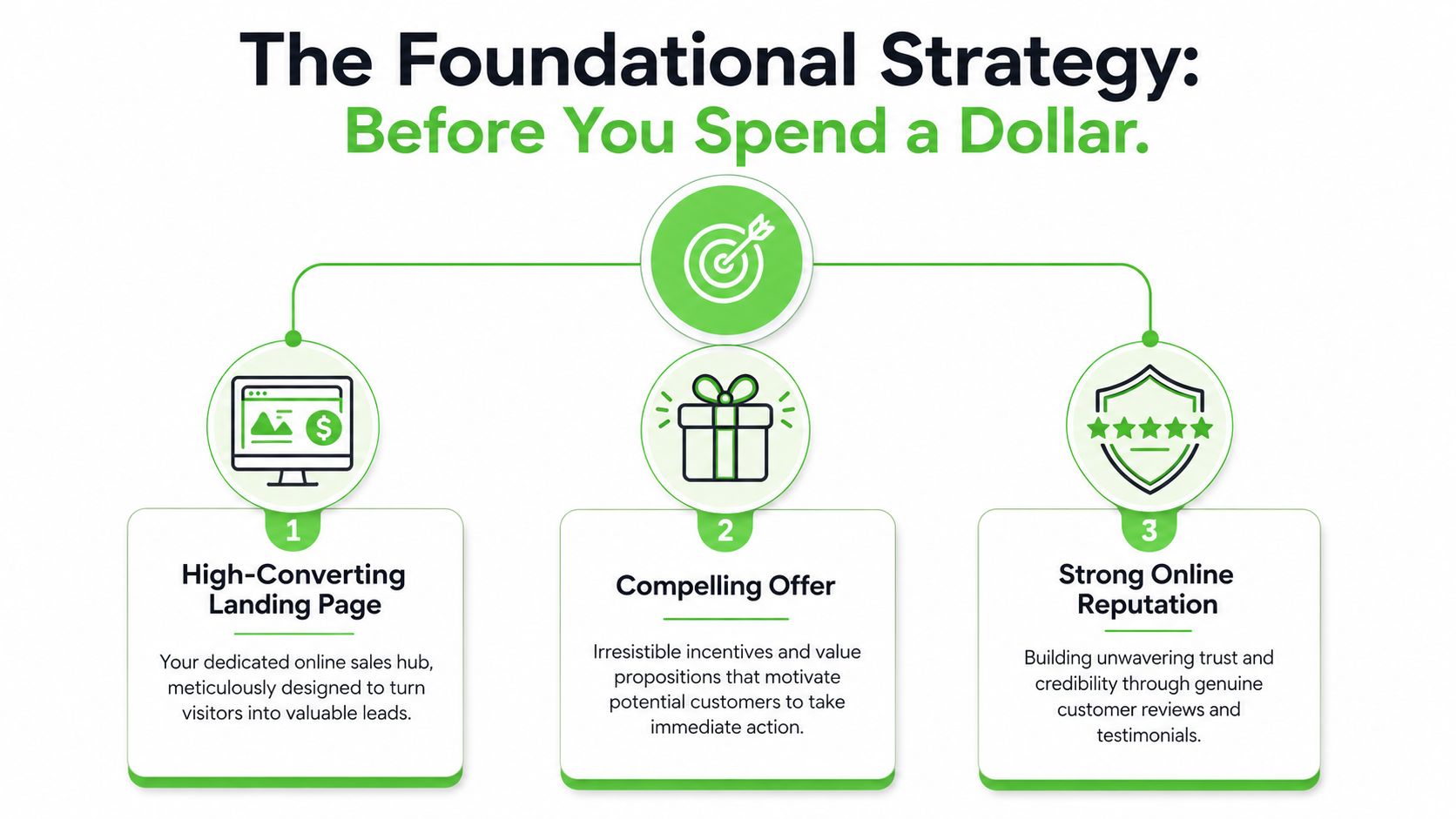 A marketing strategy diagram outlining three foundational steps for building a high-converting digital business presence.