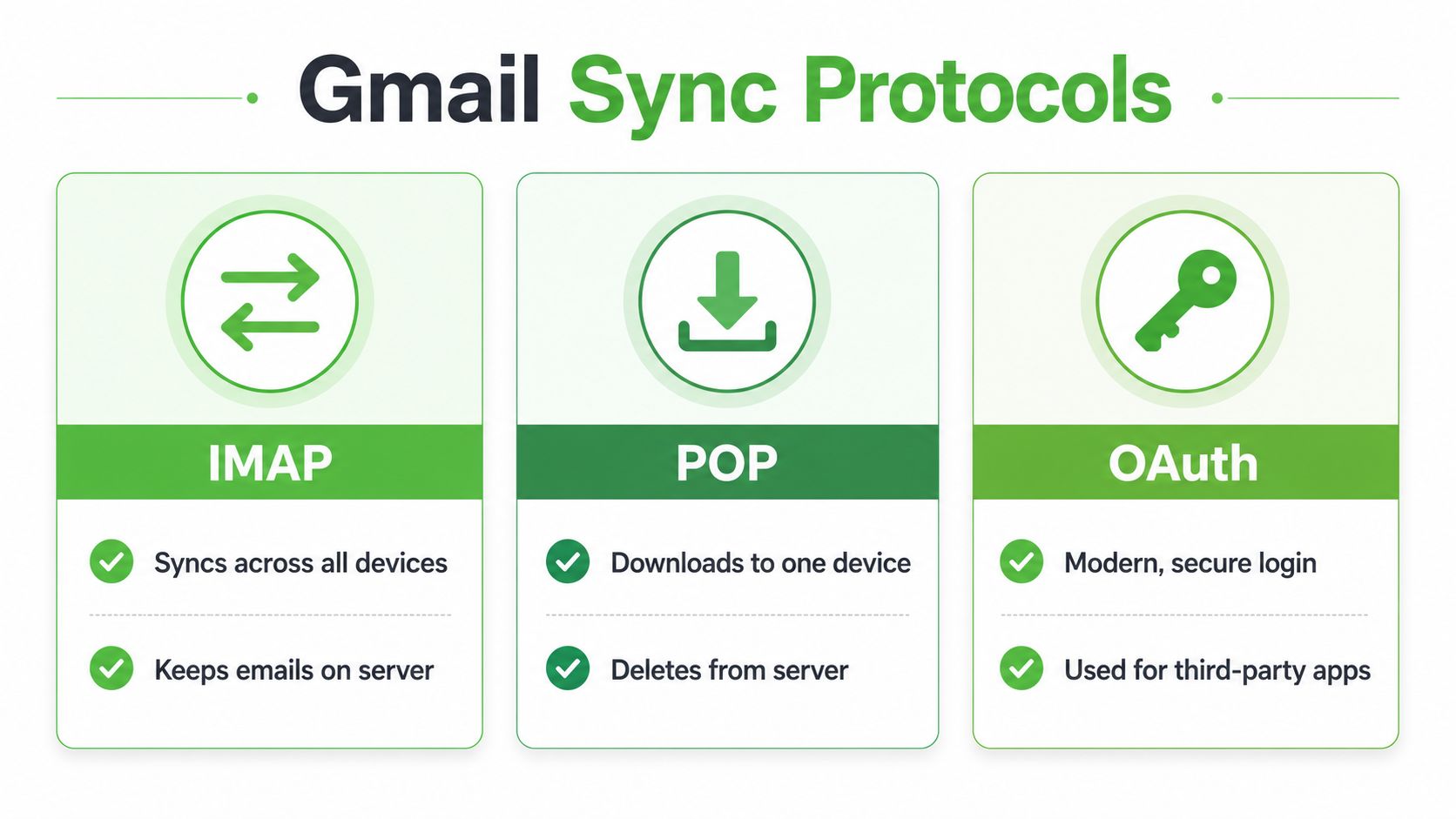 An infographic showing Gmail sync protocols including IMAP, POP, and OAuth, outlining their primary features and differences.