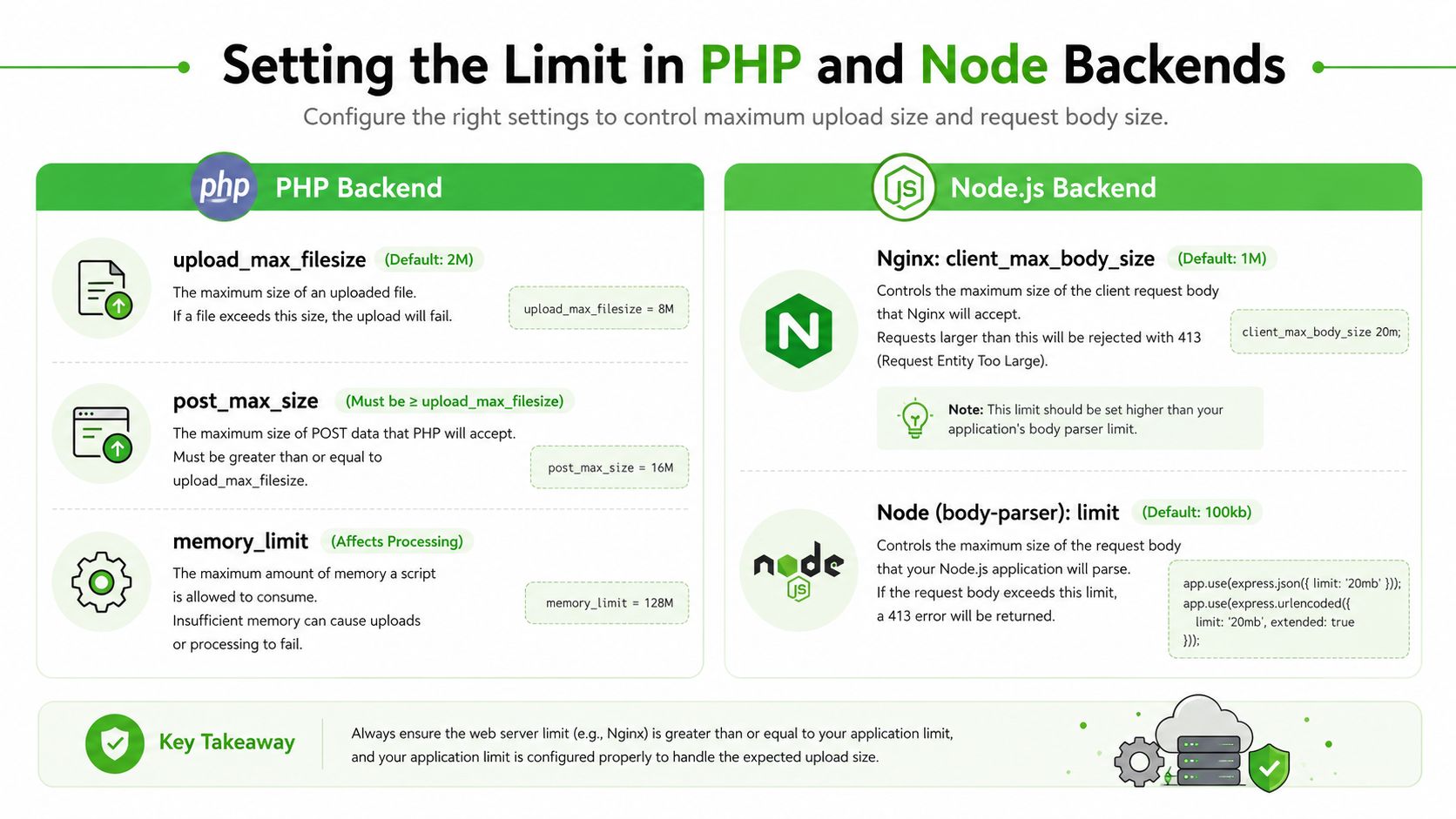 An infographic showing configuration settings for managing file upload limits in PHP and Node.js backend environments.