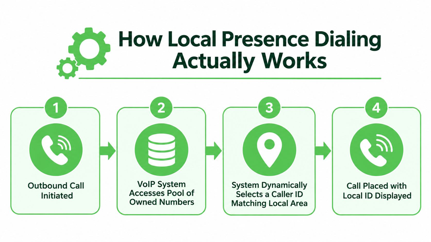 A four-step infographic illustrating the process of how local presence dialing works for VoIP systems.