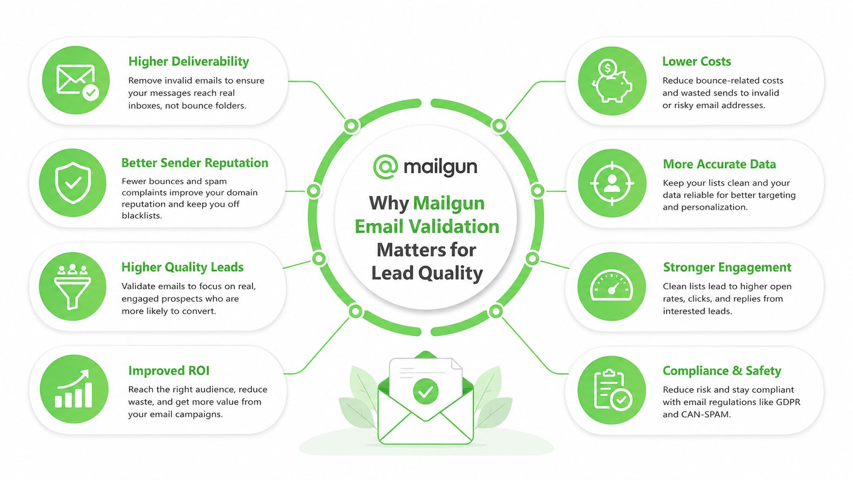 An infographic illustrating the benefits of Mailgun email validation for improving lead quality and marketing performance.
