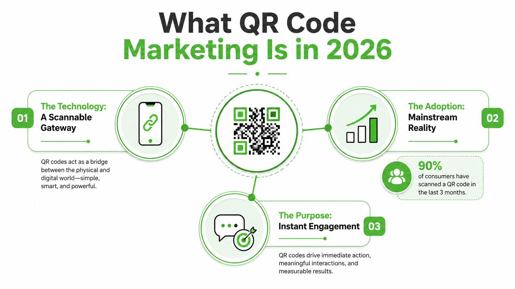 An infographic titled What QR Code Marketing Is in 2026, highlighting technology, adoption, and purpose.