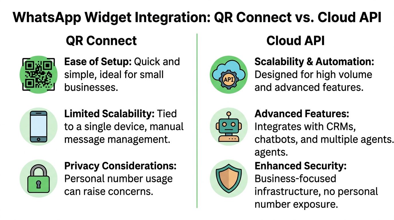A comparison infographic between WhatsApp QR Connect and Cloud API features including setup, scalability, and security.
