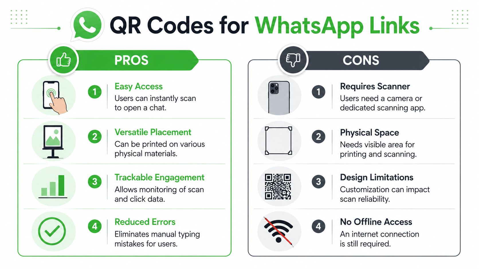 A comparison infographic listing the pros and cons of using QR codes for WhatsApp links.