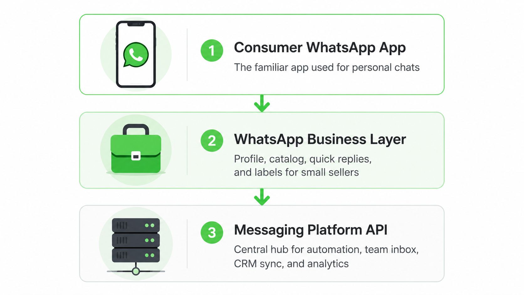 A three-step diagram illustrating the evolution from consumer WhatsApp to WhatsApp Business and finally Messaging Platform API.