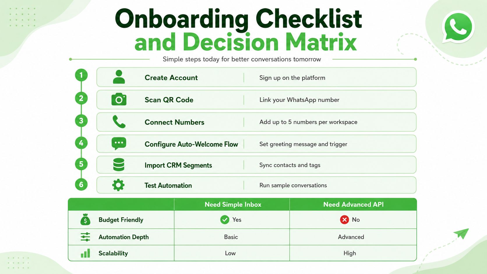 A visual guide illustrating a six-step onboarding checklist and a decision matrix for a WhatsApp messaging platform.