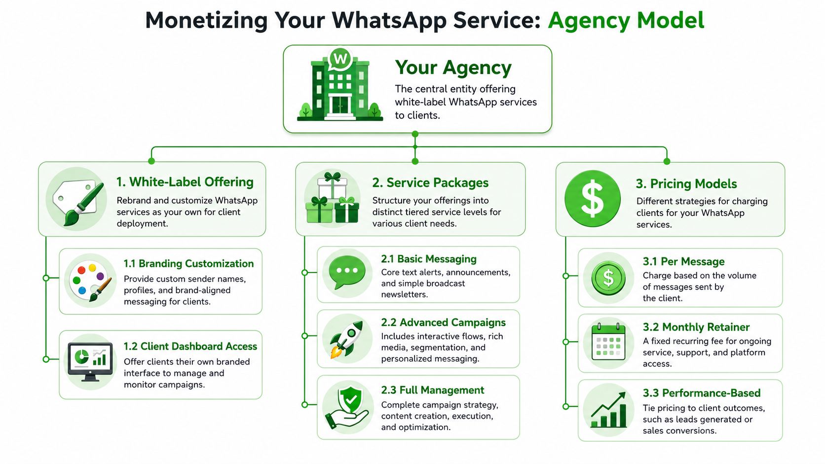 An infographic detailing the agency business model for white-label WhatsApp newsletter and messaging service offerings.