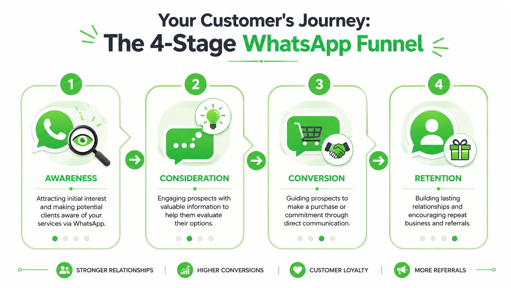 A four-stage WhatsApp sales funnel graphic illustrating customer journey steps from awareness to retention and loyalty.