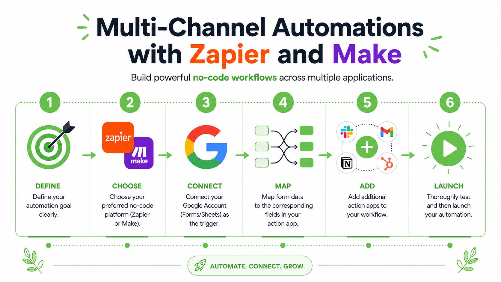 A six-step infographic showing how to build automated workflows using Zapier, Make, and Google Forms.