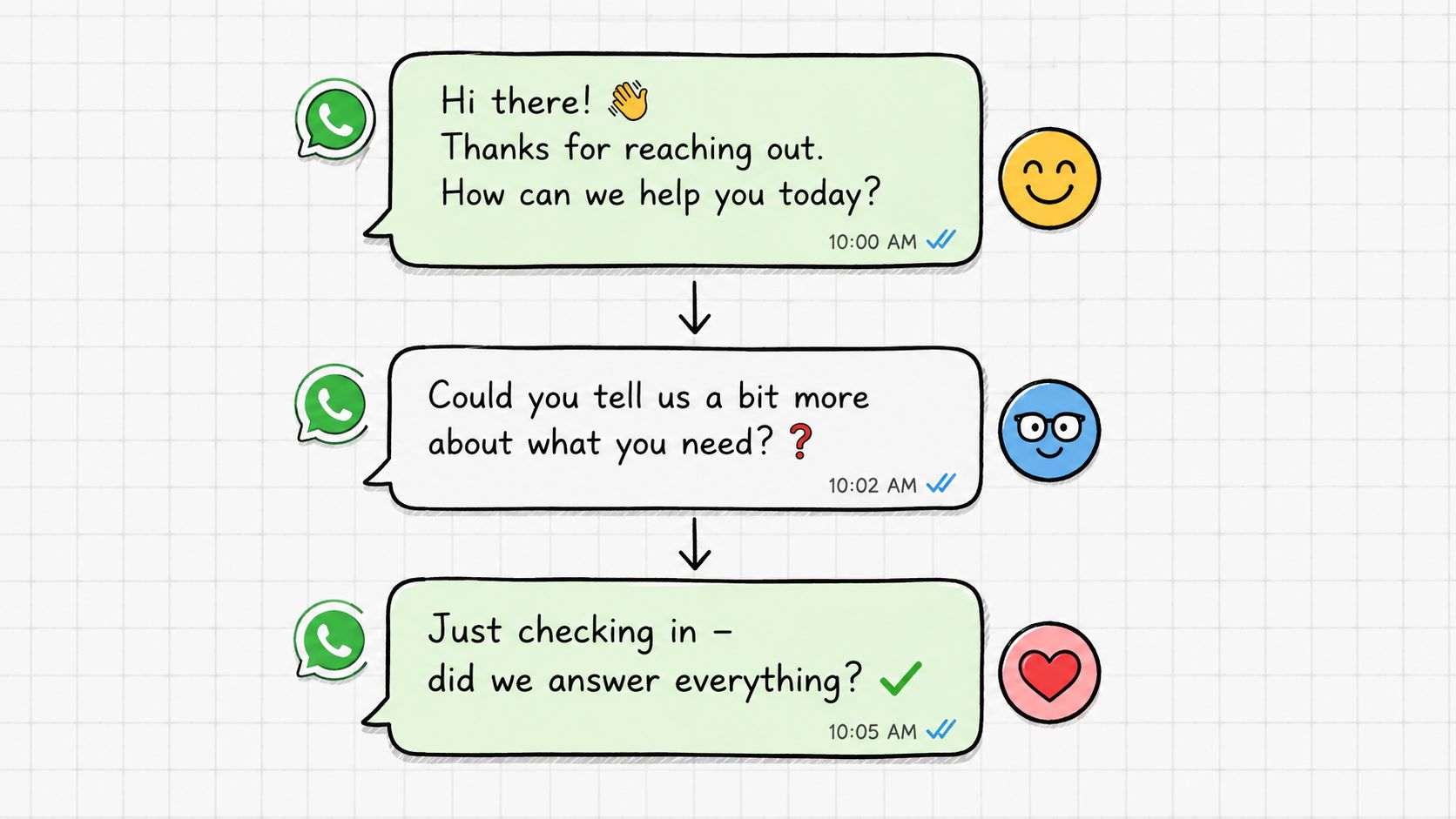 A sequence of three WhatsApp-style chat bubbles showing automated customer service messages on a grid background.