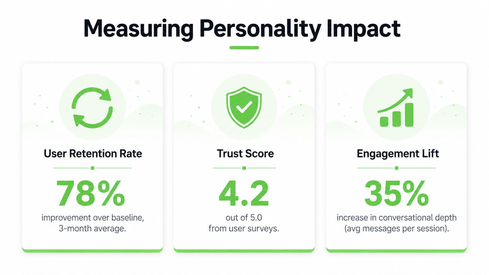 A graphic showing metrics for measuring personality impact, including user retention rate, trust score, and engagement lift.
