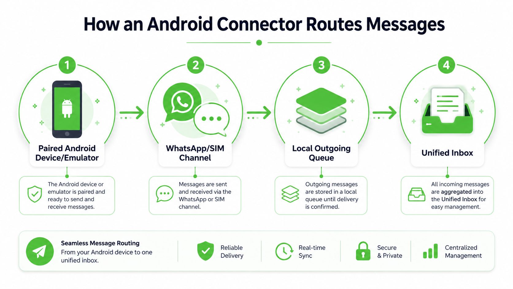 A diagram illustrating how an Android connector routes messages from a device to a unified inbox.