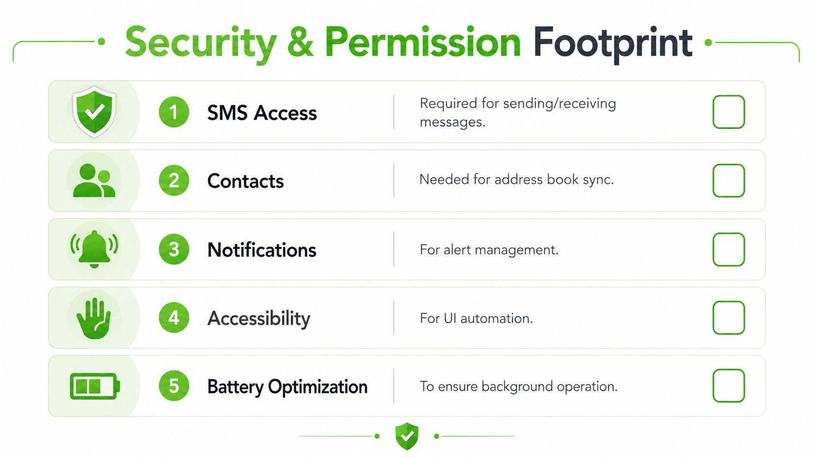A checklist showing five essential security and permission requirements for an Android connector application.