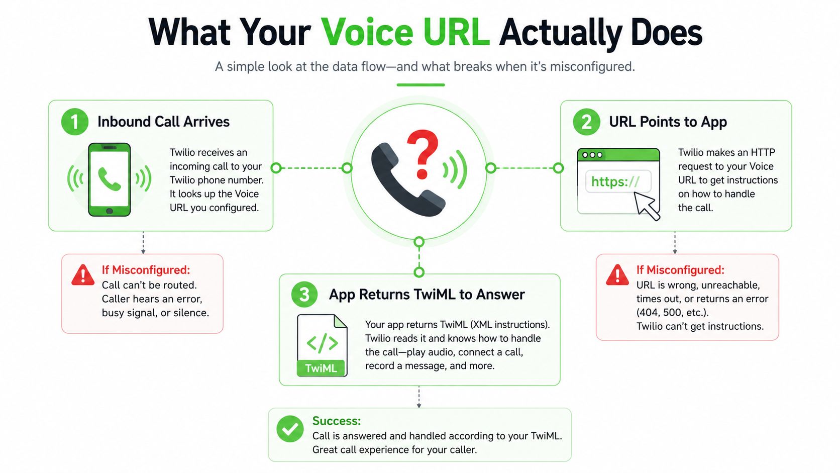 A diagram illustrating the Twilio data flow process when a user calls a configured voice URL.