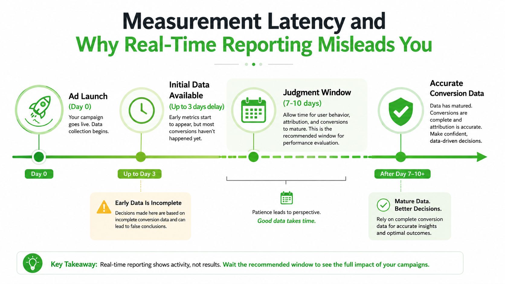 An infographic titled Measurement Latency explaining why waiting 7-10 days for accurate Facebook ads reporting data is essential.
