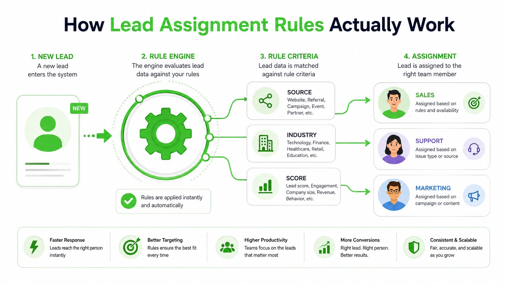 A diagram illustrating how lead assignment rules automatically distribute new leads to the correct team member.