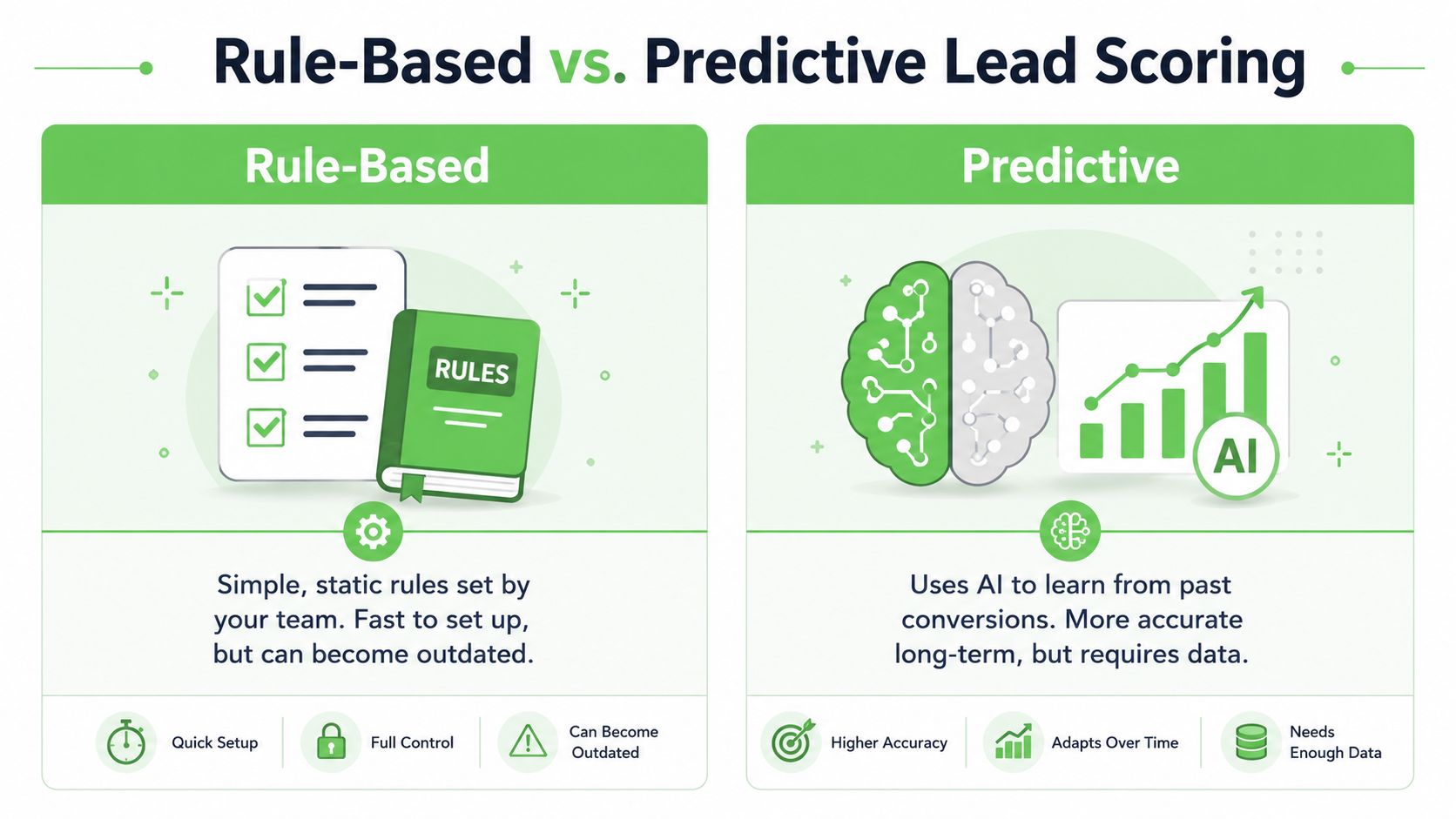 A comparison chart showing the differences between rule-based and predictive lead scoring methods for business.