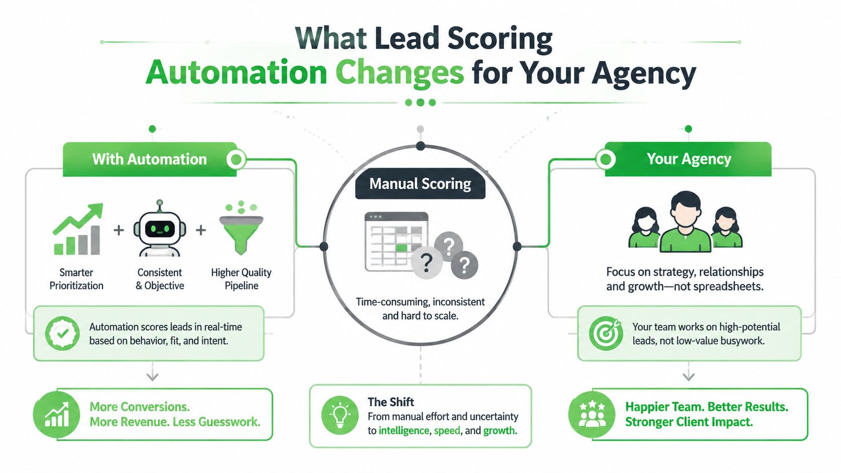 A diagram comparing manual lead scoring with automated lead scoring for better agency growth and results.