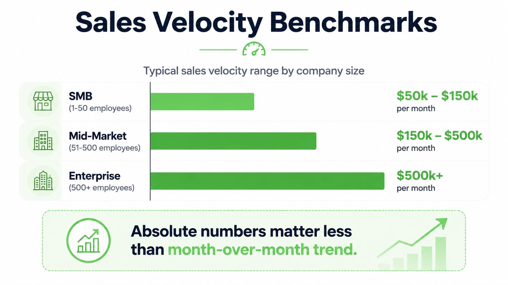 A chart showing sales velocity benchmarks for SMB, mid-market, and enterprise companies by monthly revenue.