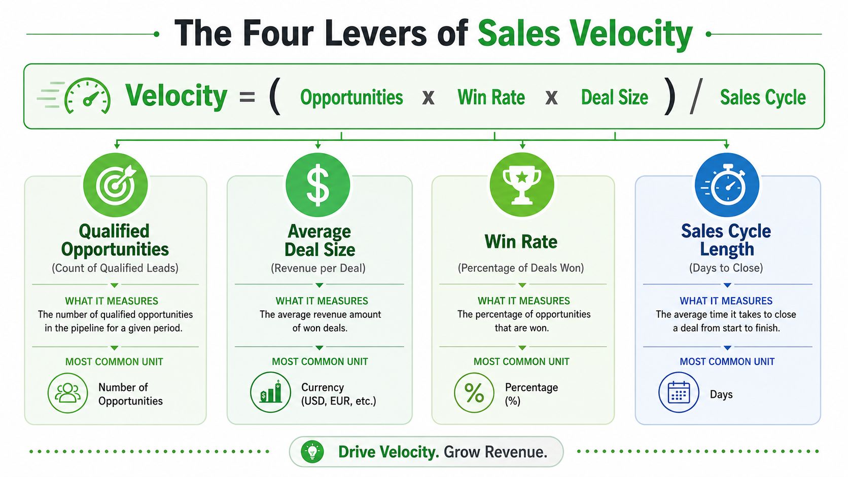 An infographic titled The Four Levers of Sales Velocity explaining the components of the sales formula.