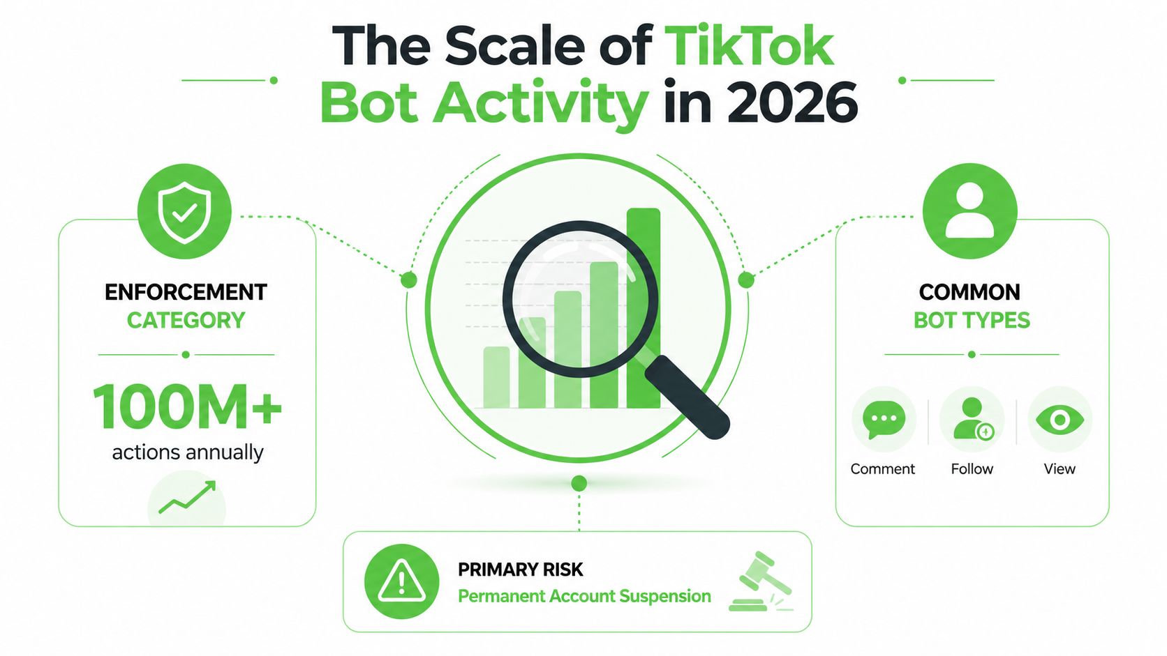 An infographic titled The Scale of TikTok Bot Activity in 2026 showing enforcement actions and risks.