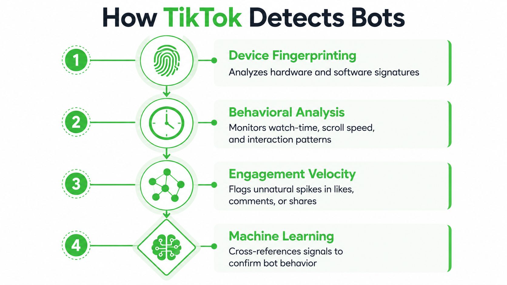 An infographic titled How TikTok Detects Bots, illustrating four key methods including device fingerprinting, behavioral analysis, and machine learning.