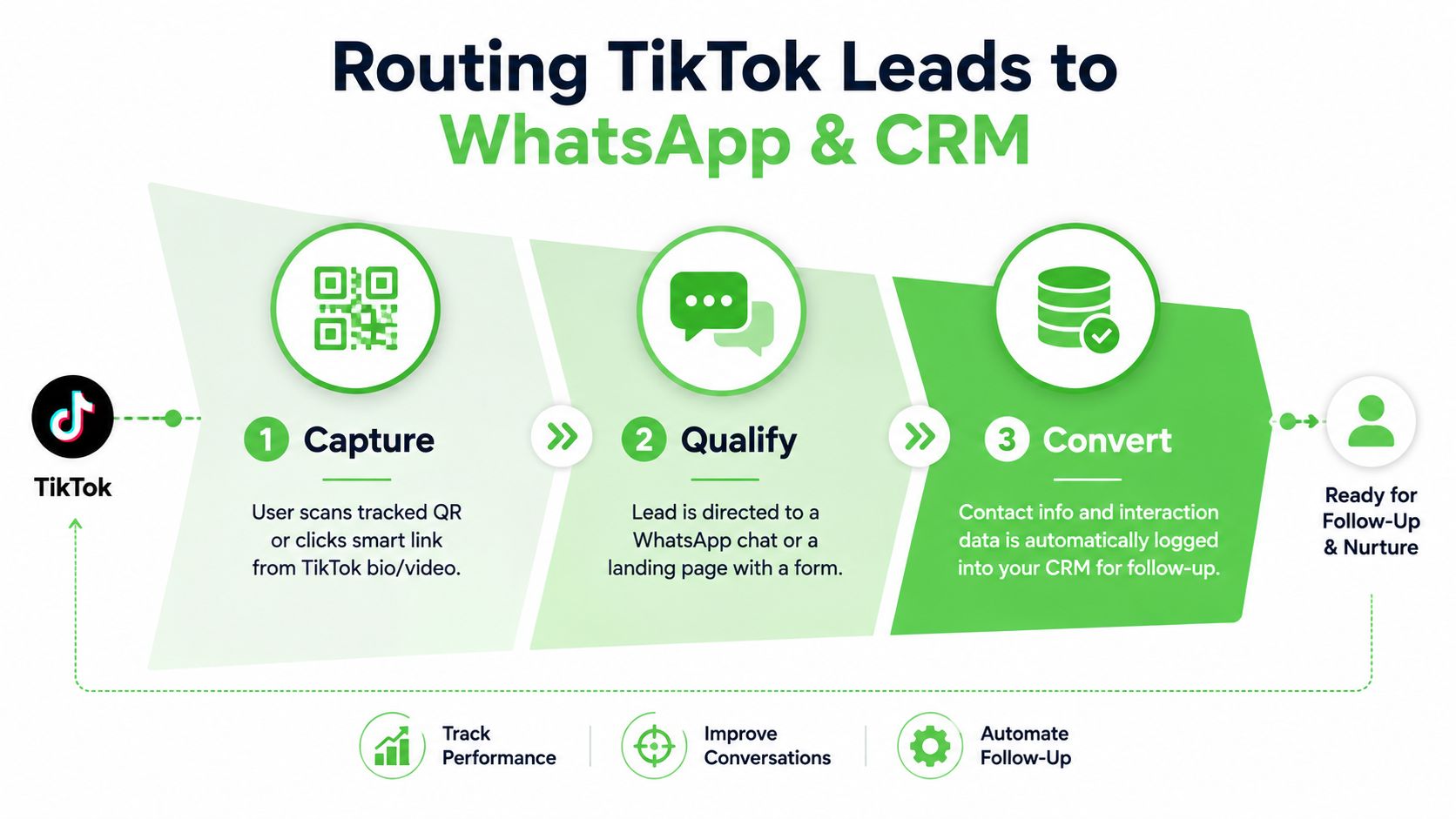 A diagram illustrating the workflow of capturing TikTok leads and routing them to WhatsApp and CRM systems.