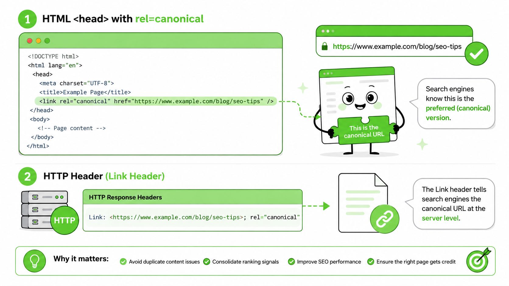 A diagram illustrating two ways to specify a canonical URL in SEO using HTML tags or HTTP headers.