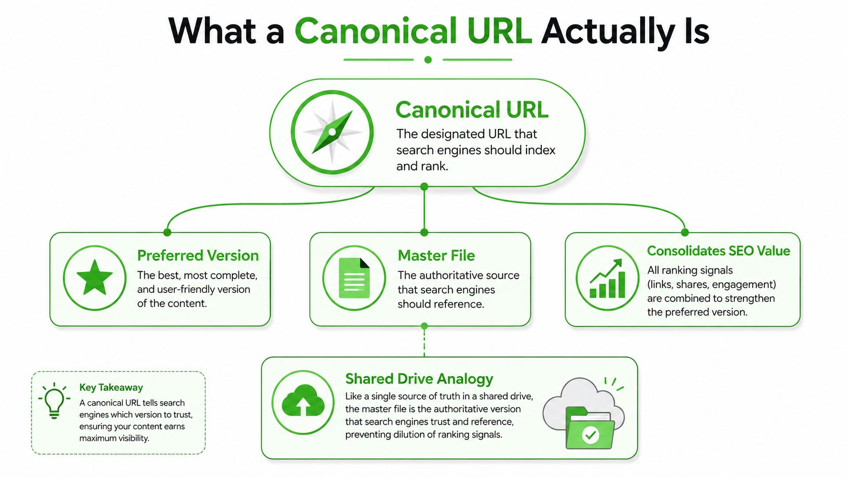 A diagram explaining that a canonical URL is the preferred master file version that consolidates SEO ranking signals.