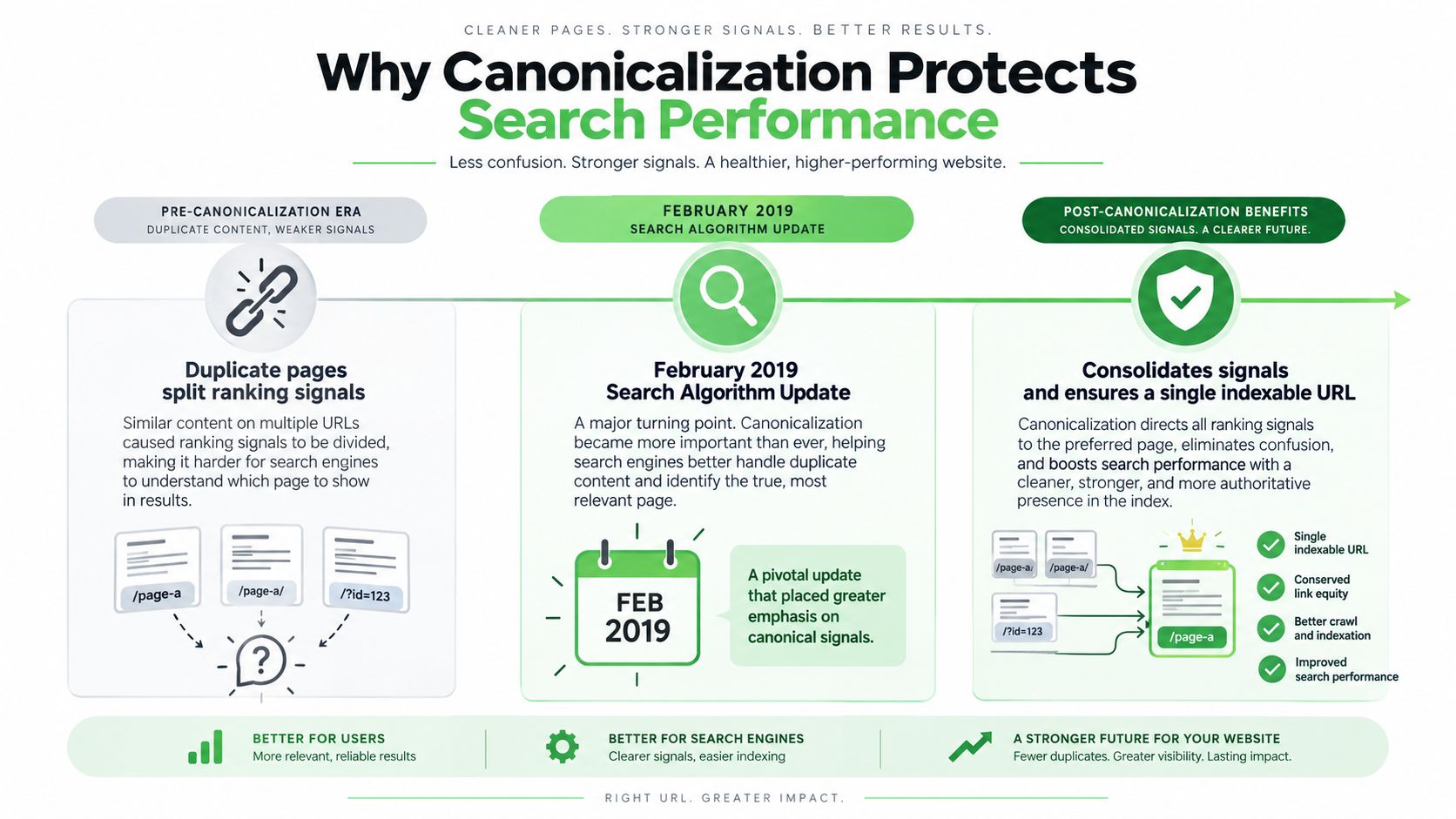 An infographic explaining how canonicalization helps search engines by consolidating ranking signals from duplicate web pages.